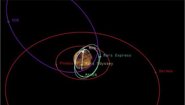 The orbits of Phobos and Deimos, Mars' moons, are in the same, equatorial plane as the other planets. Various satellites in orbit around Mars are also shown. Image credit: NASA / JPL-Caltech.