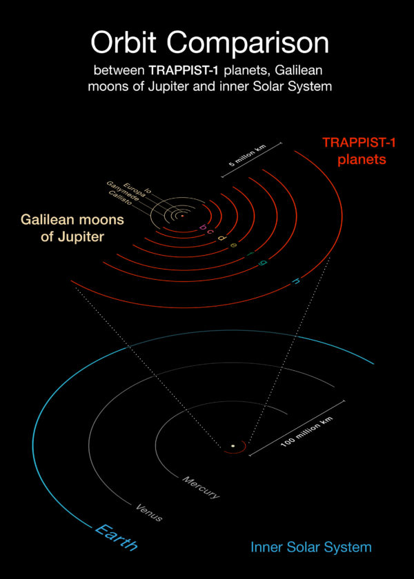 The orbits of the Galilean moons around Jupiter, the seven planets discovered around TRAPPIST-1, and the inner Solar System worlds, shown together for comparison of scale. Image credit: ESO/O. Furtak.