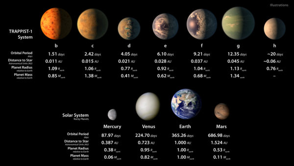 This infographic displays some illustrations and planetary parameters of the seven planets orbiting TRAPPIST-1. They are shown alongside the rocky planets in our Solar System for comparison. Image credit: NASA.