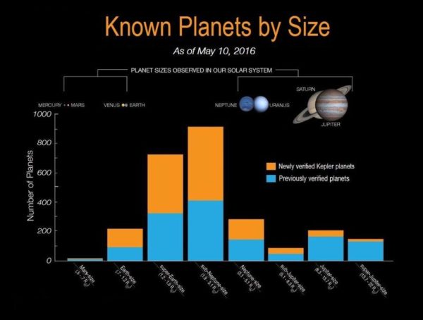 The numbers of planets discovered by Kepler sorted by their size distribution, as of May 2016, when the largest haul of new exoplanets was released. Super-Earth/mini-Neptune worlds are by far the most common. Image credit: NASA Ames / W. Stenzel.