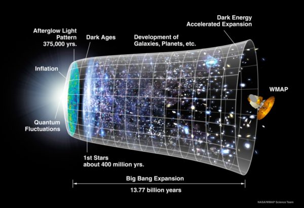 The timeline of our observable Universe's history. Image credit: NASA / WMAP science team.