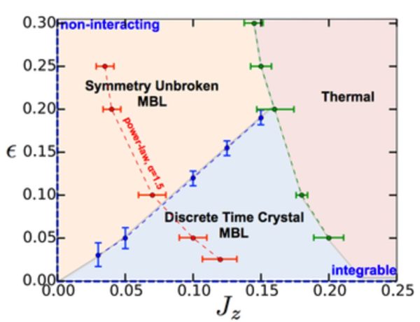 Phase diagram of the discrete time crystal as function of Ising interaction strength and spin-echo pulse imperfections. Image credit: Norman Y. Yao, Andrew C. Potter, Ionut-Dragos Potirniche, Ashvin Vishwanath.