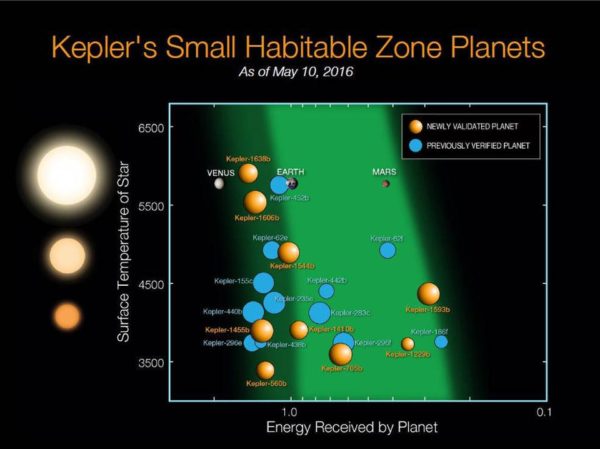 Although many of the Earth-like candidates from Kepler are close to Earth in physical size, they may be more like Neptune than Earth if they have a thick H/He envelope around them. Additionally, they predominantly orbit dwarf stars. Image credit: NASA Ames / N. Batalha and W. Stenzel.