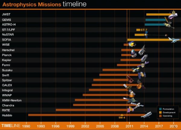 The 2010 NASA mission timeline had James Webb launching in 2015. If that were the case, and if insufficient funding were not provided during two critical years, we would have collected over a year's worth of data from it already. Image credit: NASA's Astrophysics Division.