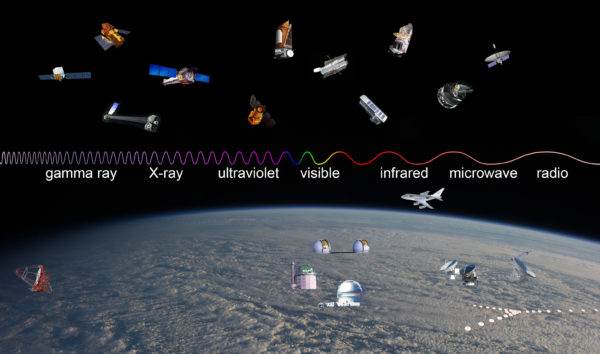 A sample of telescopes (operating as of February 2013) operating at wavelengths across the electromagnetic spectrum. Observatories are placed above or below the portion of the EM spectrum that their primary instrument(s) observe. Image credit: Observatory images from NASA, ESA (Herschel and Planck), Lavochkin Association (Specktr-R), HESS Collaboration (HESS), Salt Foundation (SALT), Rick Peterson/WMKO (Keck), Germini Observatory/AURA (Gemini), CARMA team (CARMA), and NRAO/AUI (Greenbank and VLA); background image from NASA).