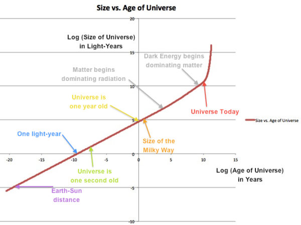 The size of the Universe (y-axis) versus the age of the Universe (x-axis) on logarithmic scales. Some size and time milestones are marked, as appropriate. Image credit: E. Siegel.