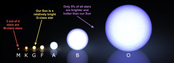 Different colors, masses and sizes of main-sequence stars. The most massive ones produce the greatest amounts of heavy elements the fastest. Image credit: Wikimedia Commons users Kieff and LucasVB; annotations by E. Siegel.