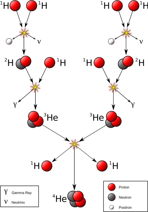 The proton-proton chain responsible for producing the vast majority of the Sun's power is an example of nuclear fusion. Image credit: Borb of Wikimedia Commons.
