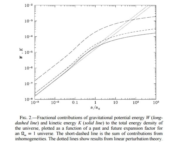 The contributions of inhomogeneity energy to cosmic expansion (top line), up to today (1 on the x-axis), and the fractional contribution to the expansion rate. Note that even into the far future, the contribution never approaches 1. The straight lines are linear approximations; the curves are the full calculation. Image credit: E.R. Siegel and J.N. Fry, 2005.