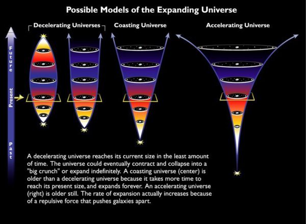 Possible fates of the expanding Universe. Notice the differences of different models in the past. Image credit: The Cosmic Perspective / Jeffrey O. Bennett, Megan O. Donahue, Nicholas Schneider and Mark Voit..