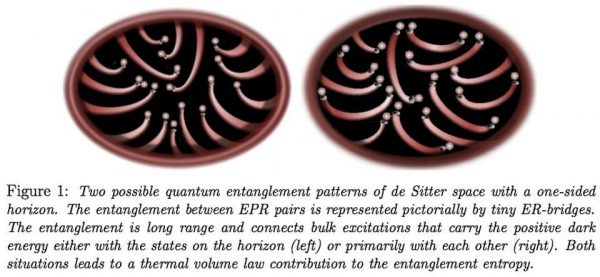 Two possible entanglement patterns in de Sitter space, representing entangled bits of quantum information that may enable space, time and gravity to emerge. Image credit: Erik Verlinde.