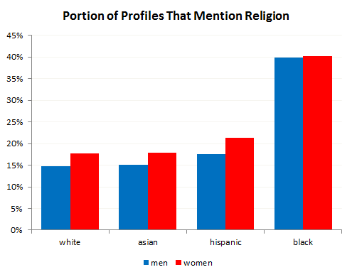 OK Cupid data on religious language in dating profiles. Women are somewhat more likely to speak about religion, but African Americans are twice as likely as other racial groups to express religious identity.