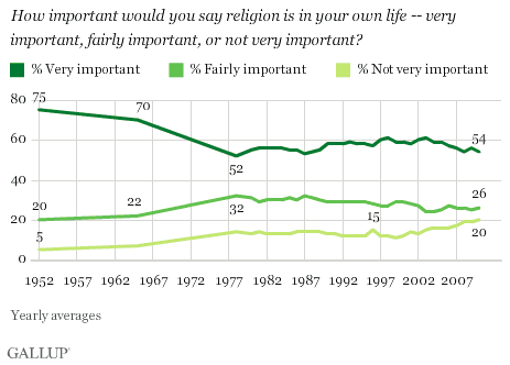 Gallup: How important is religion in your life? Has held steady between 50 and 60% since 1977